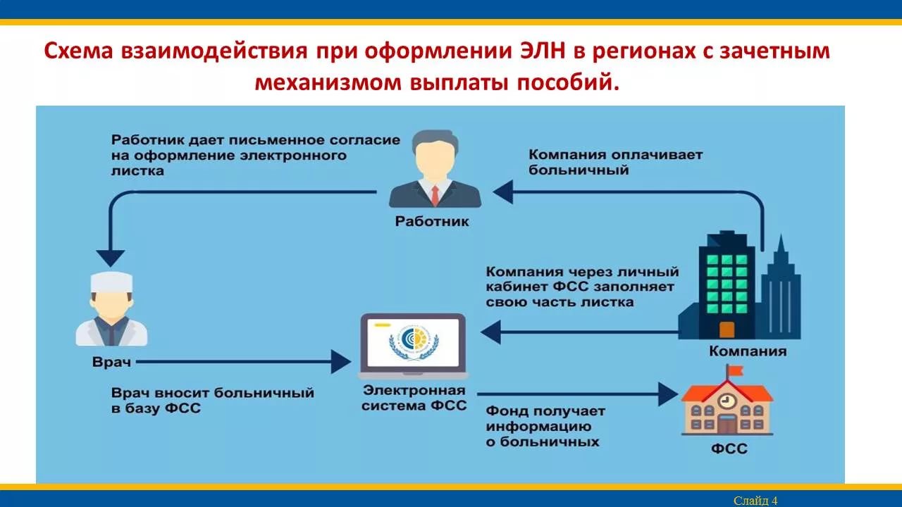 Электронный листок нетрудоспособности
